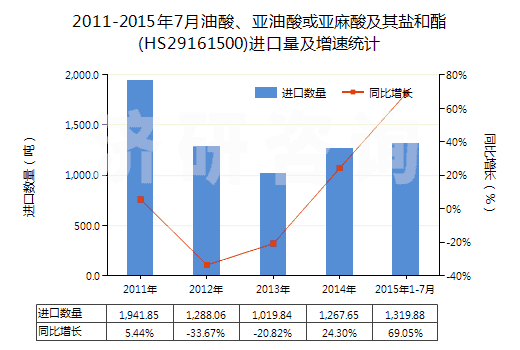 2011-2015年7月油酸、亞油酸或亞麻酸及其鹽和酯(HS29161500)進口量及增速統(tǒng)計